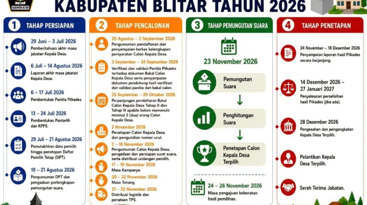 Pilkades Serentak 2026 di Blitar: 30 Desa Siap Gelar Pemilihan, Pemungutan Suara Ditargetkan 23 November